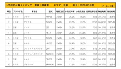 2020年3月度　国産車小売成約台数ランキング【近畿エリア】