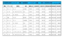 2020年3月度　軽自動車小売成約台数ランキング【近畿エリア】