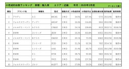 2020年3月度　輸入車小売成約台数ランキング【近畿エリア】