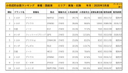 2020年3月度　国産車小売成約台数ランキング【東海・北陸エリア】