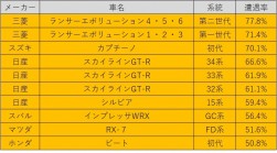 表Ａ：修復歴遭遇率上位１０モデル （対象検査期間限定せず・検査実績数１００台以上のモデルに限定）