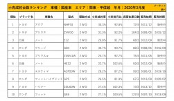 2020年3月度　国産車小売成約台数ランキング【関東・甲信越エリア】