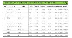 2020年3月度　輸入車小売成約台数ランキング【関東・甲信越エリア】