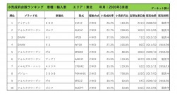 2020年3月度　輸入車小売成約台数ランキング【東北エリア】