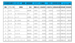 2020年3月度　軽自動車小売成約台数ランキング【北海道エリア】