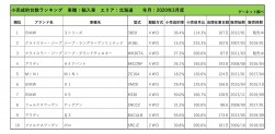 2020年3月度　輸入車小売成約台数ランキング【北海道エリア】