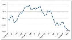 鉄スクラップ価格推移