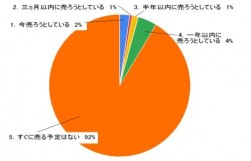 自動車の売却・乗り換え予定について