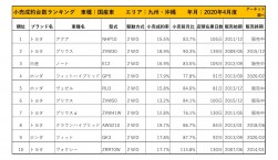 2020年4月度　国産車小売成約台数ランキング【九州・沖縄エリア】