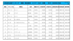 2020年4月度　軽自動車小売成約台数ランキング【九州・沖縄エリア】