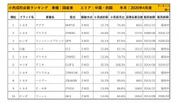 2020年4月度　国産車小売成約台数ランキング 【中国・四国エリア】