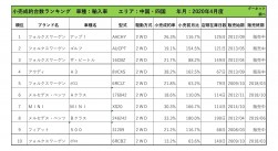 2020年4月度　輸入車小売成約台数ランキング 【中国・四国エリア】