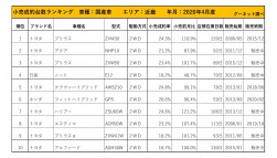 2020年4月度　国産車小売成約台数ランキング【近畿エリア】