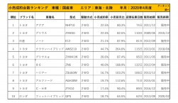 2020年4月度　国産車小売成約台数ランキング【東海・北陸エリア】