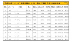 2020年4月度　国産車小売成約台数ランキング【関東・甲信越エリア】