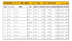 2020年4月度　国産車小売成約台数ランキング【東北エリア】