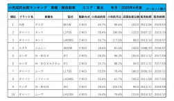 2020年4月度　軽自動車小売成約台数ランキング【東北エリア】