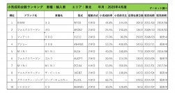 2020年4月度　輸入車小売成約台数ランキング【東北エリア】