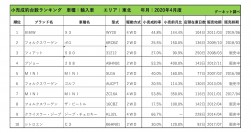 2020年4月度　輸入車小売成約台数ランキング【東北エリア】