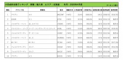 2020年4月度　輸入車小売成約台数ランキング【北海道エリア】