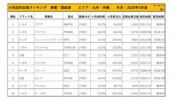 2020年5月度　国産車小売成約台数ランキング【九州・沖縄エリア】