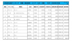 2020年5月度　軽自動車小売成約台数ランキング【九州・沖縄エリア】