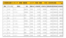 2020年5月度　国産車小売成約台数ランキング 【中国・四国エリア】