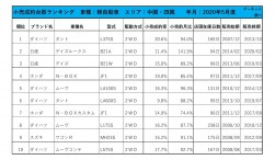 2020年5月度　軽自動車小売成約台数ランキング 【中国・四国エリア】