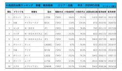 2020年5月度　軽自動車小売成約台数ランキング【近畿エリア】