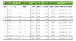 2020年5月度　輸入車小売成約台数ランキング【近畿エリア】