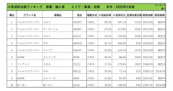 2020年5月度　輸入車小売成約台数ランキング【東海・北陸エリア】
