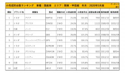 2020年5月度　国産車小売成約台数ランキング【関東・甲信越エリア】