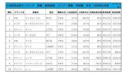 2020年5月度　軽自動車小売成約台数ランキング【関東・甲信越エリア】