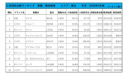 2020年5月度　軽自動車小売成約台数ランキング【東北エリア】