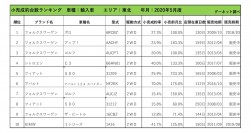 2020年5月度　輸入車小売成約台数ランキング【東北エリア】