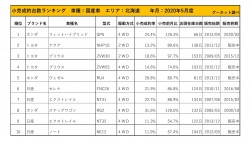 2020年5月度　国産車小売成約台数ランキング【北海道エリア】