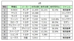 5月新車販売トップ10