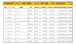 2020年6月度　国産車小売成約台数ランキング 【中国・四国エリア】