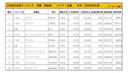 2020年6月度　国産車小売成約台数ランキング【近畿エリア】