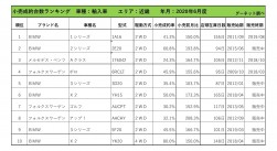 2020年6月度　輸入車小売成約台数ランキング【近畿エリア】