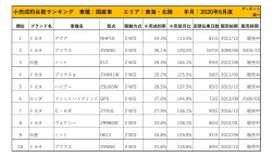 2020年6月度　国産車小売成約台数ランキング【東海・北陸エリア】