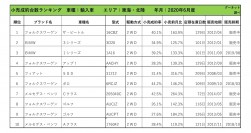 2020年6月度　輸入車小売成約台数ランキング【東海・北陸エリア】