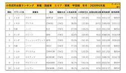 2020年6月度　国産車小売成約台数ランキング【関東・甲信越エリア】