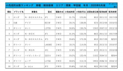 2020年6月度　軽自動車小売成約台数ランキング【関東・甲信越エリア】