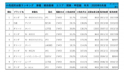 2020年6月度　軽自動車小売成約台数ランキング【関東・甲信越エリア】
