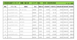 2020年6月度　輸入車小売成約台数ランキング【東北エリア】