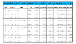 2020年6月度　軽自動車小売成約台数ランキング【北海道エリア】