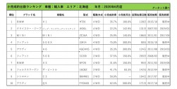 2020年6月度　輸入車小売成約台数ランキング【北海道エリア】