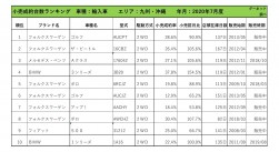 2020年7月度　輸入車小売成約台数ランキング【九州・沖縄エリア】