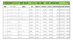 2020年7月度　輸入車小売成約台数ランキング 【中国・四国エリア】